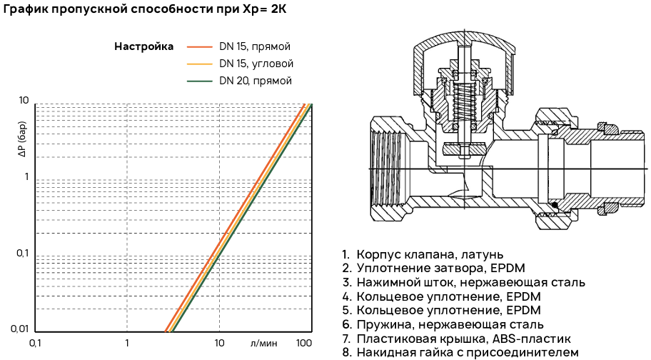Графыик и Устройство клапанов SANEXT RV1